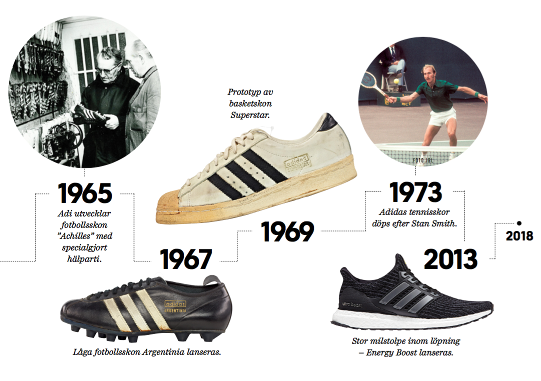 Historien om Adidas